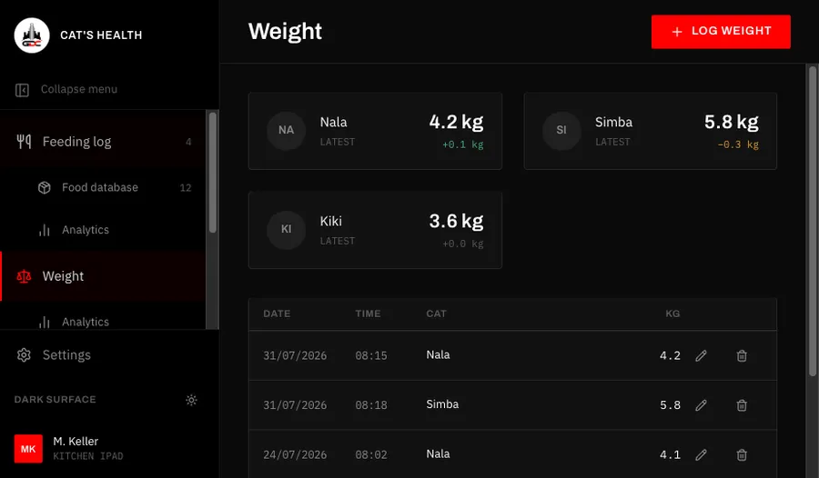 Cat's Health — weight history